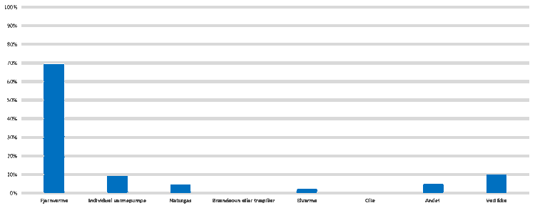 Figuren viser fordelingen af svar i procent på, hvilken varmekilde borgerne ønsker at have i 2028.